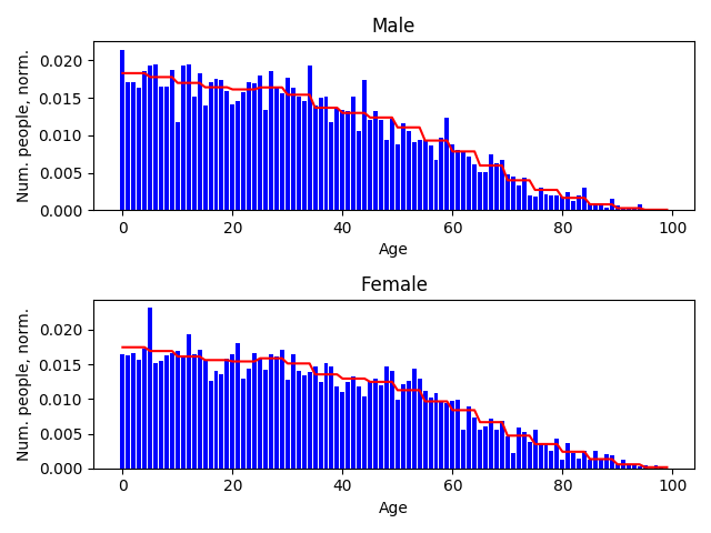 Comparison plot for the ages.
