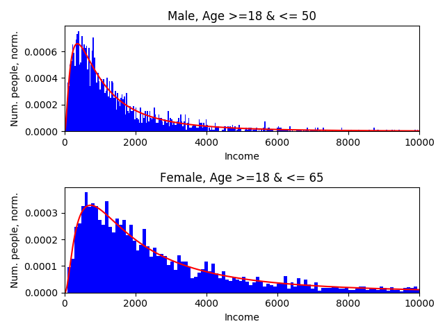 Comparison plot for the incomes.
